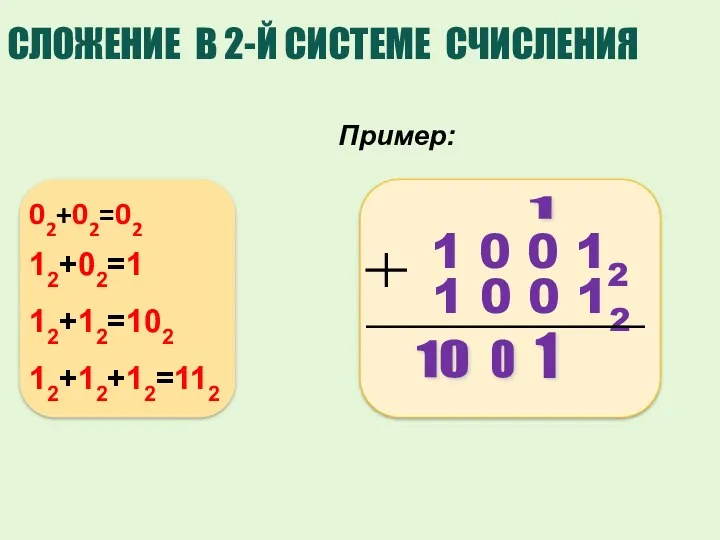 02 1 1 0 10 СЛОЖЕНИЕ В 2-Й СИСТЕМЕ СЧИСЛЕНИЯ Пример: 02+02=02 12+02=1 12+12=102 12+12+12=112