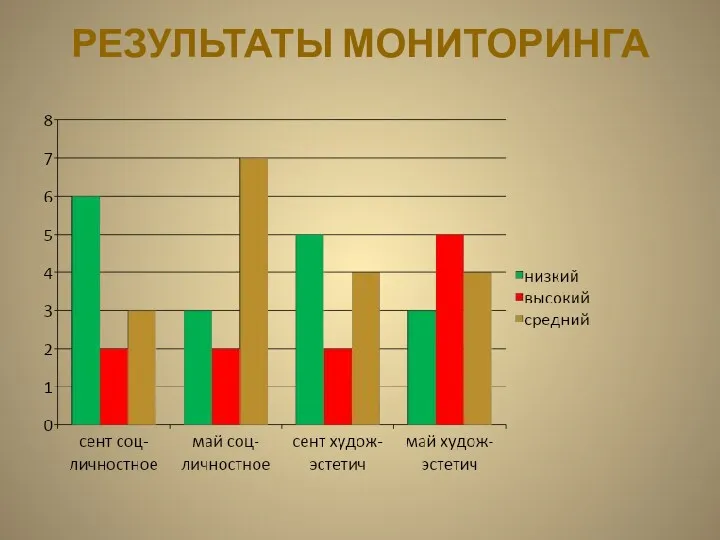 Результаты мониторинга