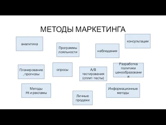 МЕТОДЫ МАРКЕТИНГА аналитика опросы наблюдения Планирование, прогнозы А/В тестирования (сплит-тесты)