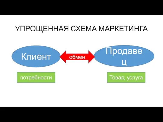 УПРОЩЕННАЯ СХЕМА МАРКЕТИНГА Клиент Продавец потребности Товар, услуга обмен