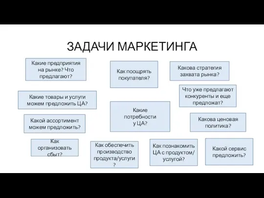 ЗАДАЧИ МАРКЕТИНГА Какие предприятия на рынке? Что предлагают? Какие потребности