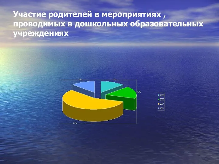 Участие родителей в мероприятиях , проводимых в дошкольных образовательных учреждениях