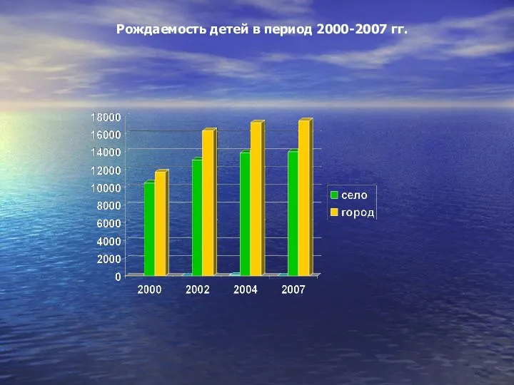 Рождаемость детей в период 2000-2007 гг.