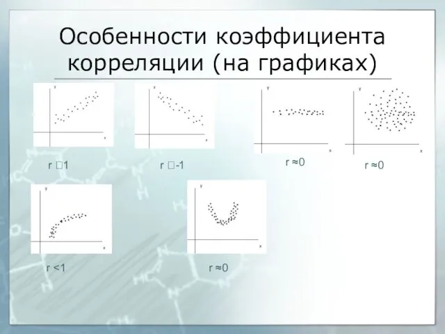 Особенности коэффициента корреляции (на графиках) r ?1 r ?-1 r ≈0 r ≈0 r r ≈0