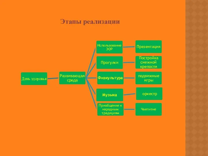 Этапы реализации