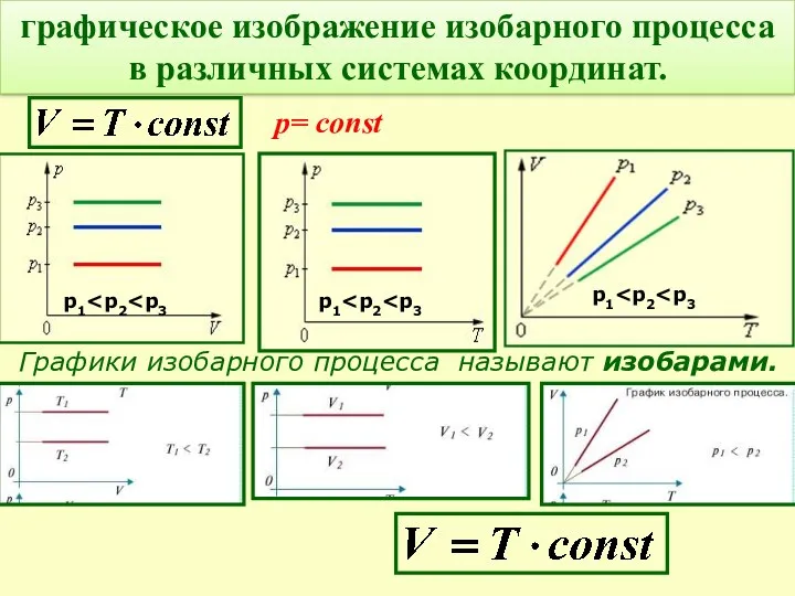 Графики изобарного процесса называют изобарами. графическое изображение изобарного процесса в