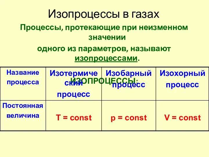 Изопроцессы в газах Процессы, протекающие при неизменном значении одного из параметров, называют изопроцессами. ИЗОПРОЦЕССЫ: