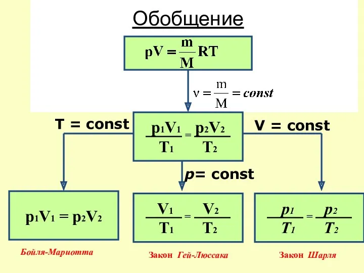 Обобщение р1V1 = р2V2 V = const T = const