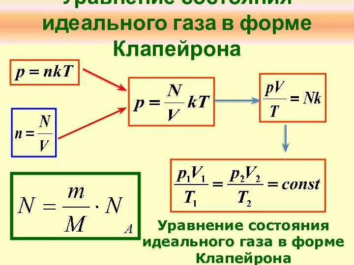 Уравнение состояния идеального газа в форме Клапейрона Уравнение состояния идеального газа в форме Клапейрона
