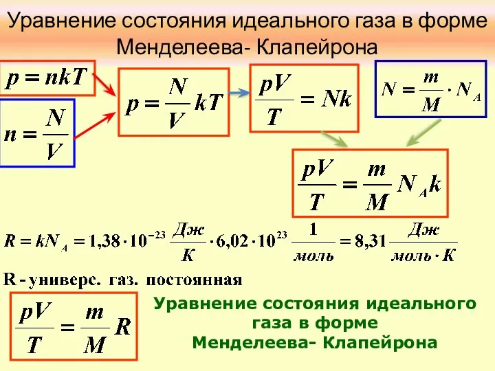 Уравнение состояния идеального газа в форме Менделеева- Клапейрона Уравнение состояния идеального газа в форме Менделеева- Клапейрона