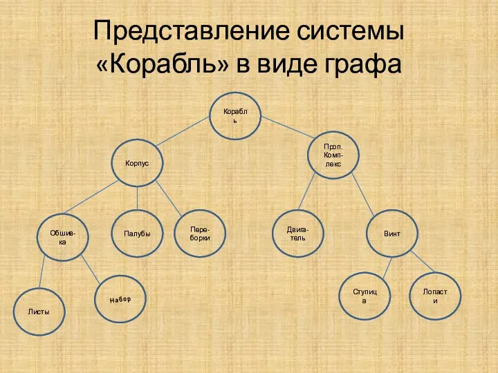 Представление системы «Корабль» в виде графа Обшив-ка Корпус Проп. Комп-лекс