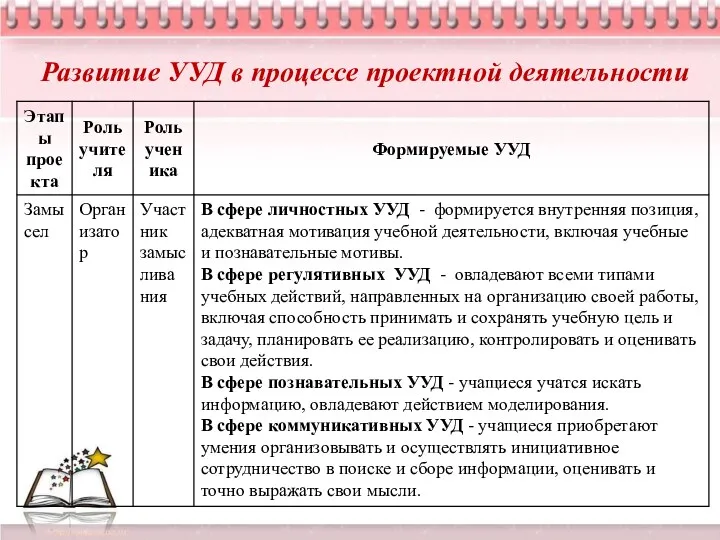 Развитие УУД в процессе проектной деятельности