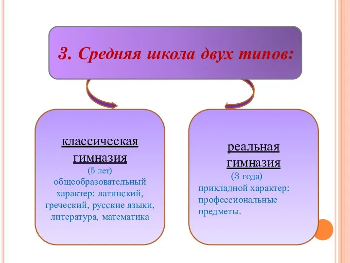 3. Средняя школа двух типов: классическая гимназия (5 лет) общеобразовательный