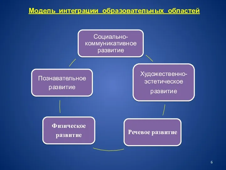 Модель интеграции образовательных областей