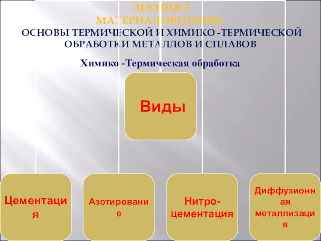 ЛЕКЦИЯ 3 МАТЕРИАЛОВЕДЕНИЕ. ОСНОВЫ ТЕРМИЧЕСКОЙ И ХИМИКО -ТЕРМИЧЕСКОЙ ОБРАБОТКИ МЕТАЛЛОВ И СПЛАВОВ Химико -Термическая обработка