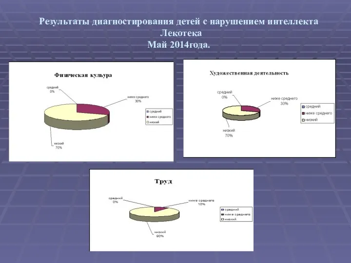 Результаты диагностирования детей с нарушением интеллекта Лекотека Май 2014года.