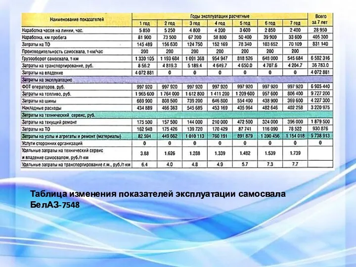 Таблица изменения показателей эксплуатации самосвала БелАЗ-7548