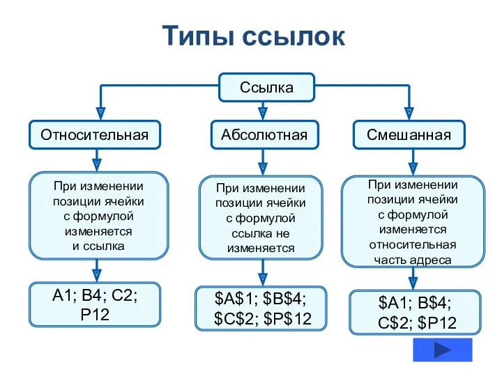 Типы ссылок Ссылка Абсолютная Смешанная Относительная При изменении позиции ячейки