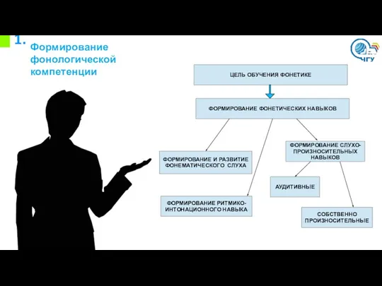 1. Формирование фонологической компетенции ЦЕЛЬ ОБУЧЕНИЯ ФОНЕТИКЕ ФОРМИРОВАНИЕ ФОНЕТИЧЕСКИХ НАВЫКОВ