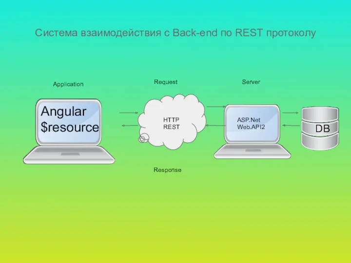 Система взаимодействия с Back-end по REST протоколу DB HTTP REST ASP.Net Web.API2 Request