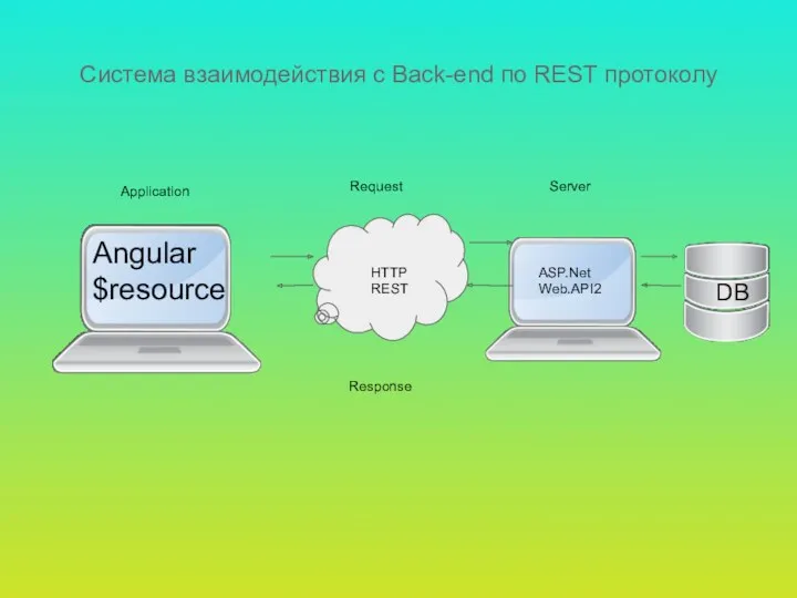 Система взаимодействия с Back-end по REST протоколу DB HTTP REST