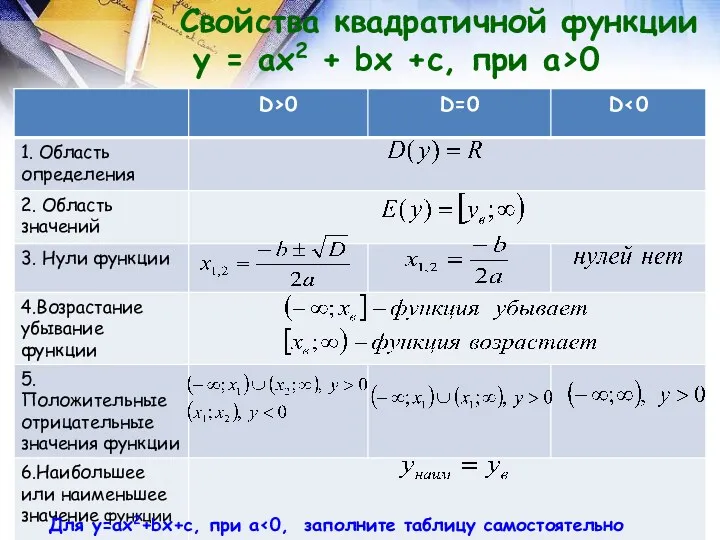 Свойства квадратичной функции у = ах2 + bх +с, при а>0 Для у=ах2+bх+с, при а