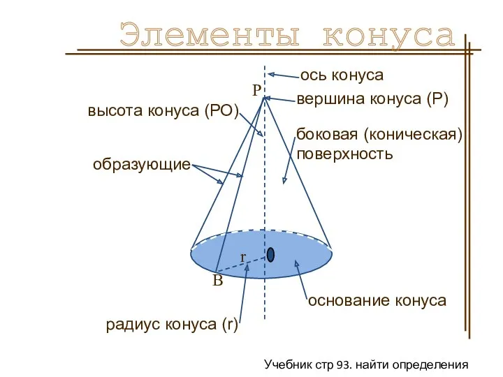 боковая (коническая) поверхность высота конуса (РО) ось конуса вершина конуса (Р) основание конуса