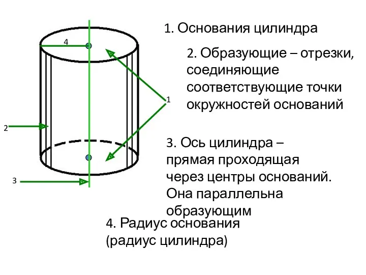 1. Основания цилиндра 2. Образующие – отрезки, соединяющие соответствующие точки окружностей оснований 3.