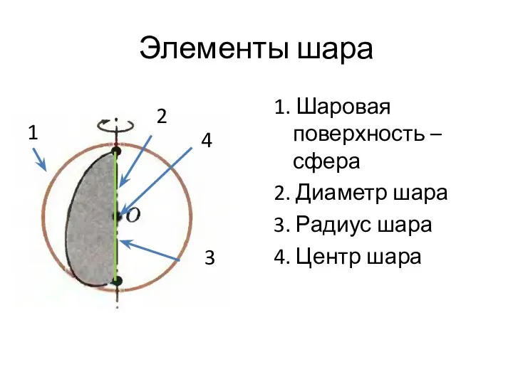 Элементы шара 1. Шаровая поверхность – сфера 2. Диаметр шара 3. Радиус шара