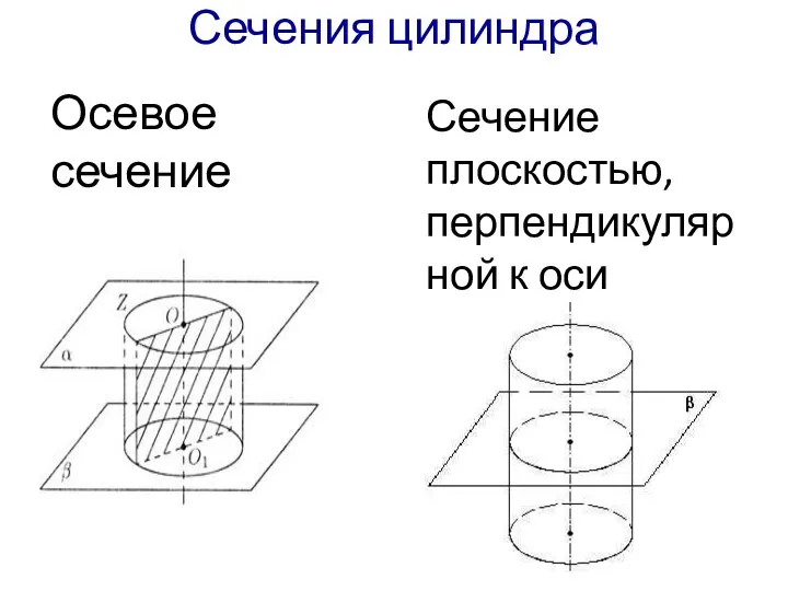 Сечения цилиндра Осевое сечение Сечение плоскостью, перпендикулярной к оси