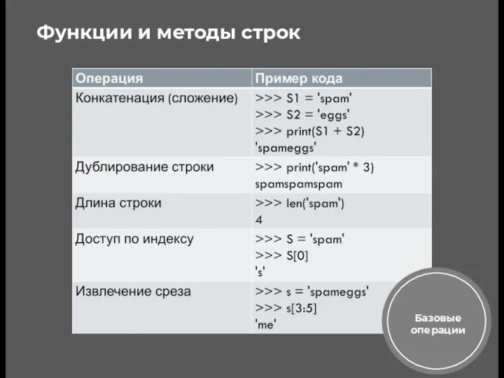 Функции и методы строк Базовые операции