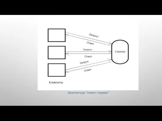 Архитектура "клиент-сервер"