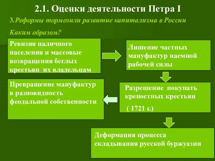 2.1. Оценки деятельности Петра I 3.Реформы тормозили развитие капитализма в России Каким образом?