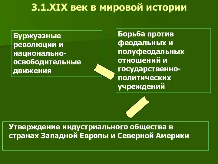 3.1.XIX век в мировой истории Буржуазные революции и национально-освободительные движения