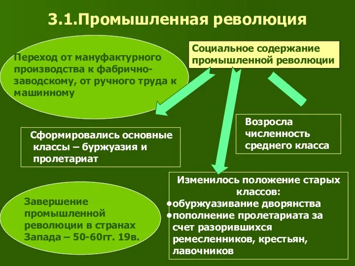 3.1.Промышленная революция Социальное содержание промышленной революции Сформировались основные классы –