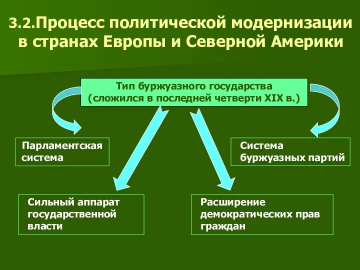 3.2.Процесс политической модернизации в странах Европы и Северной Америки Тип