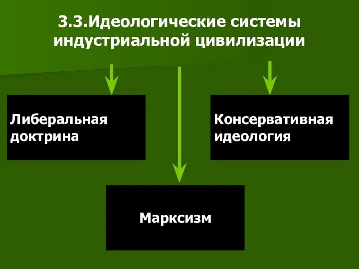 3.3.Идеологические системы индустриальной цивилизации Либеральная доктрина Марксизм Консервативная идеология