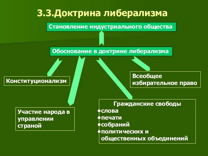 3.3.Доктрина либерализма Становление индустриального общества Обоснование в доктрине либерализма Конституционализм