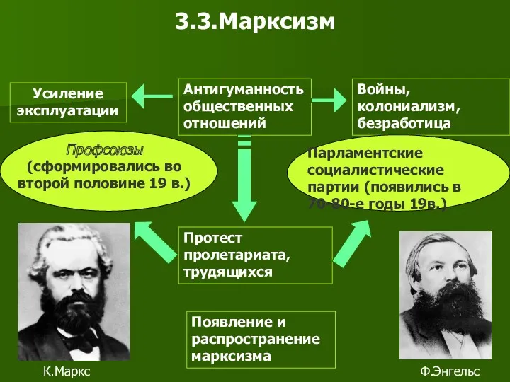 3.3.Марксизм Антигуманность общественных отношений Усиление эксплуатации Войны, колониализм, безработица Протест