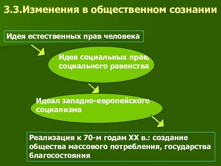 3.3.Изменения в общественном сознании Идея естественных прав человека Реализация к