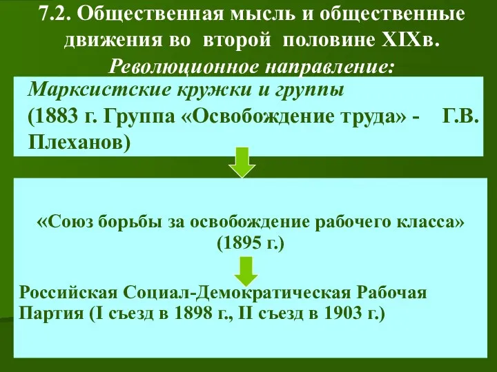 Марксистские кружки и группы (1883 г. Группа «Освобождение труда» -