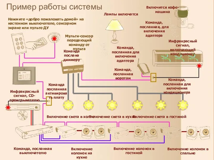 Пример работы системы Нажмите «добро пожаловать домой» на настенном выключателе, сенсорном экране или пульте ДУ