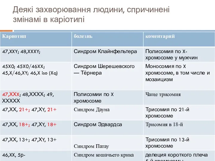 Деякі захворювання людини, спричинені змінамі в каріотипі