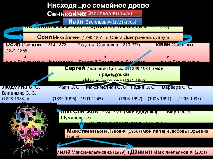 Осип Осипович (1814-1872) Авдотья Осиповна (1817-???) Иван Осипович (1821-1866) и