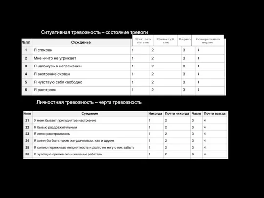 Ситуативная тревожность – состояние тревоги Личностная тревожность – черта тревожность