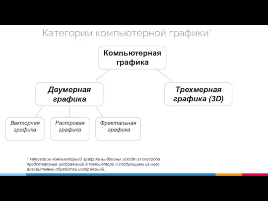 Категории компьютерной графики* * категории компьютерной графики выделены исходя из