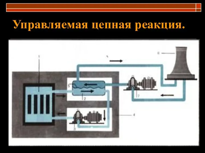 Управляемая цепная реакция.