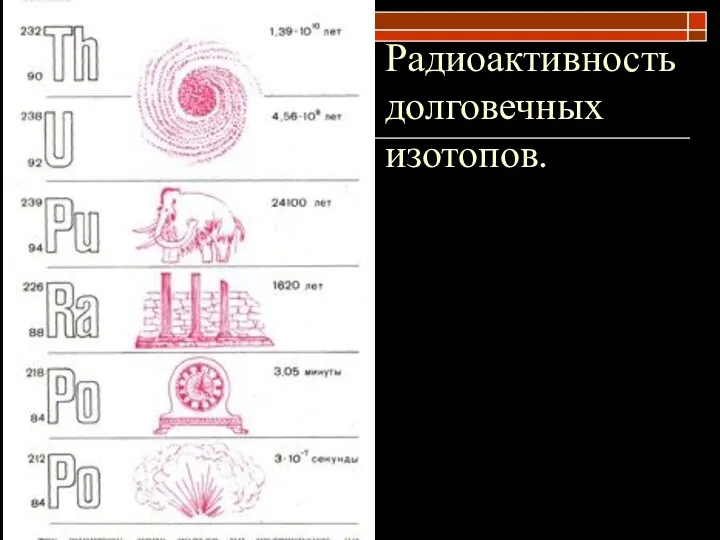 Радиоактивность долговечных изотопов.