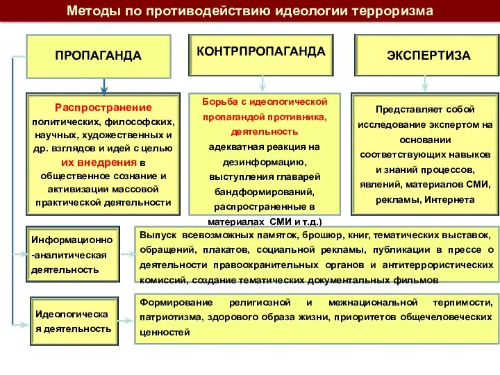 ПРОПАГАНДА КОНТРПРОПАГАНДА ЭКСПЕРТИЗА Борьба с идеологической пропагандой противника, деятельность адекватная