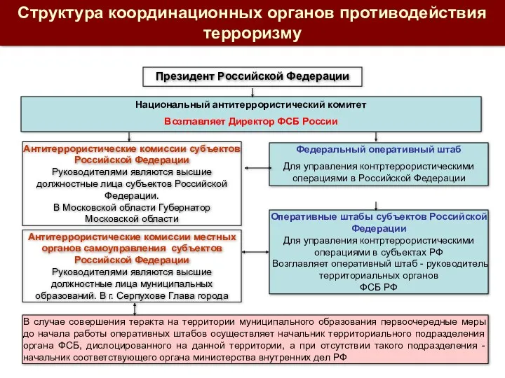 Структура координационных органов противодействия терроризму Национальный антитеррористический комитет Возглавляет Директор